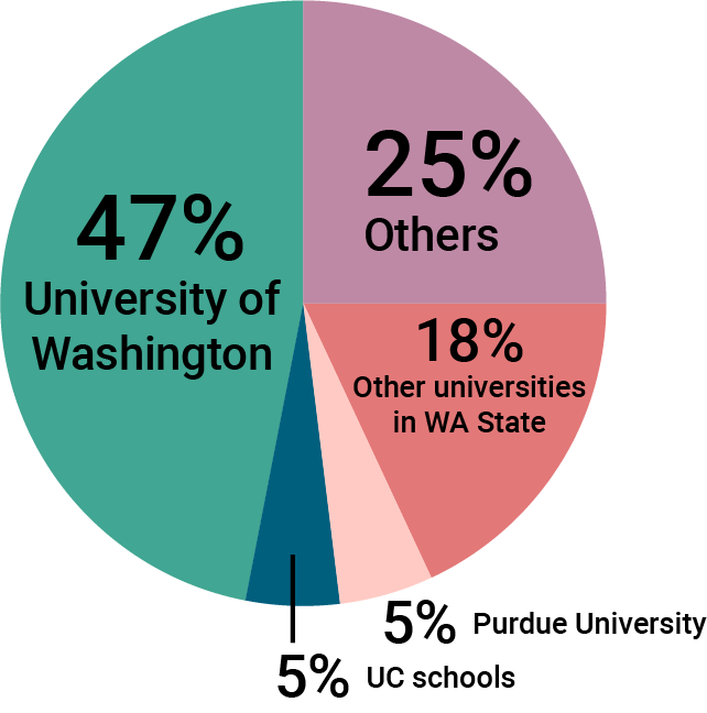 pie chart of Cascadia transfer student destinations